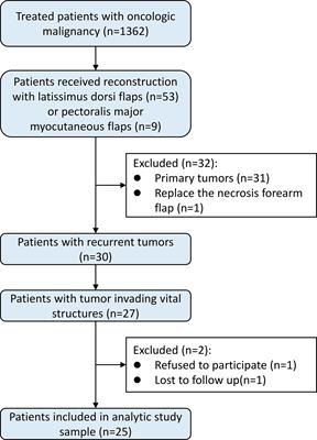The application of salvage surgery improves the quality of life and overall survival of extensively recurrent head and neck cancer after multiple operation plus radiotherapy